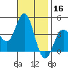 Santa Barbara Island tide chart for Saturday, November 16, 2024