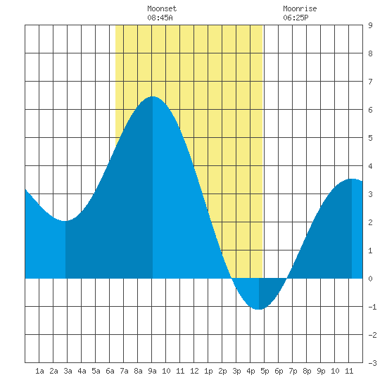 Santa Barbara Island tide chart for Sunday, November 17, 2024