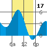 Santa Barbara Island tide chart for Sunday, November 17, 2024