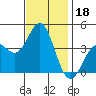 Santa Barbara Island tide chart for Monday, November 18, 2024