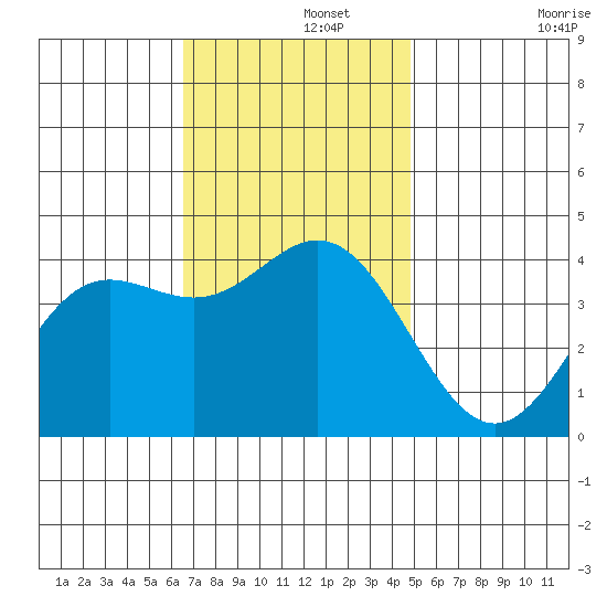Santa Barbara Island tide chart for Thursday, November 21, 2024