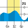 Santa Barbara Island tide chart for Thursday, November 21, 2024