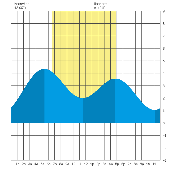 Santa Barbara Island tide chart for Sunday, November 24, 2024