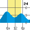 Santa Barbara Island tide chart for Sunday, November 24, 2024