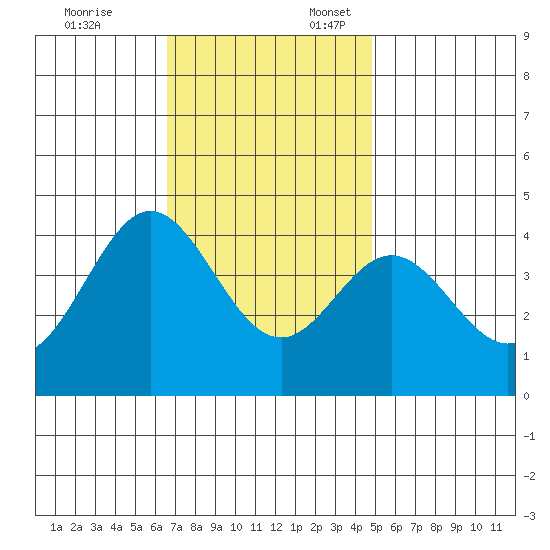 Santa Barbara Island tide chart for Monday, November 25, 2024