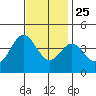 Santa Barbara Island tide chart for Monday, November 25, 2024