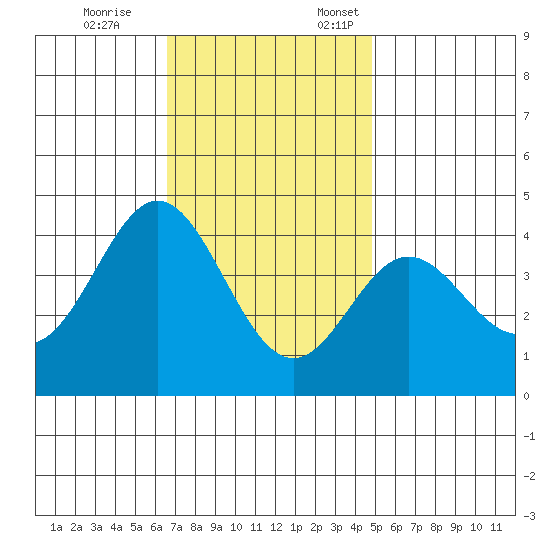Santa Barbara Island tide chart for Tuesday, November 26, 2024