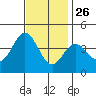 Santa Barbara Island tide chart for Tuesday, November 26, 2024