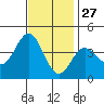 Santa Barbara Island tide chart for Wednesday, November 27, 2024