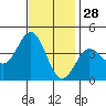 Santa Barbara Island tide chart for Thursday, November 28, 2024