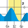 Santa Barbara Island tide chart for Saturday, November 2, 2024
