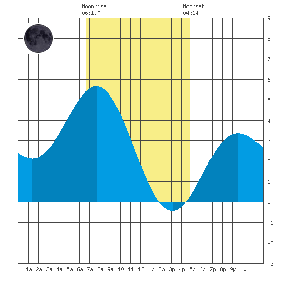 Santa Barbara Island tide chart for Saturday, November 30, 2024