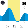 Santa Barbara Island tide chart for Saturday, November 30, 2024
