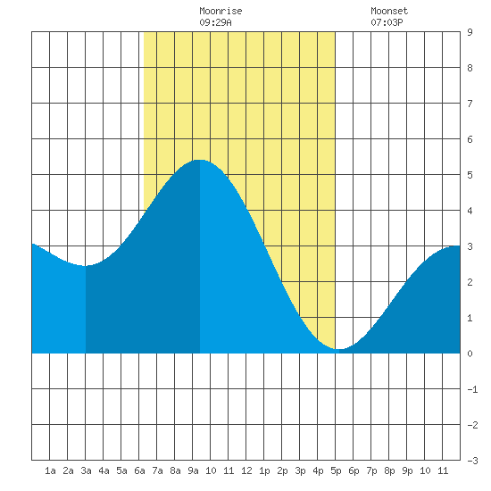 Santa Barbara Island tide chart for Monday, November 4, 2024