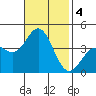 Santa Barbara Island tide chart for Monday, November 4, 2024