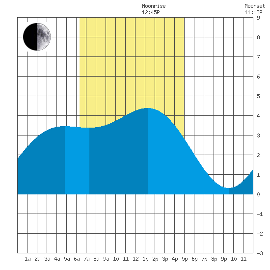 Santa Barbara Island tide chart for Friday, November 8, 2024