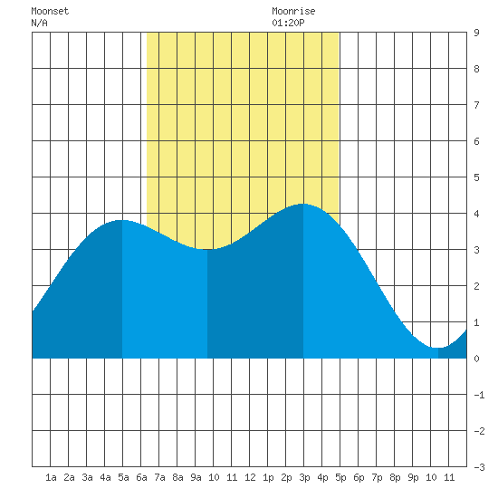 Santa Barbara Island tide chart for Saturday, November 9, 2024