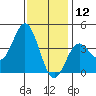 Santa Barbara Island tide chart for Thursday, December 12, 2024