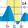 Santa Barbara Island tide chart for Saturday, December 14, 2024