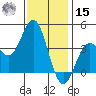 Santa Barbara Island tide chart for Sunday, December 15, 2024