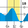 Santa Barbara Island tide chart for Wednesday, December 18, 2024