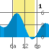 Santa Barbara Island tide chart for Sunday, December 1, 2024