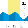 Santa Barbara Island tide chart for Saturday, December 21, 2024