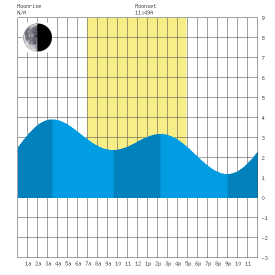 Santa Barbara Island tide chart for Sunday, December 22, 2024