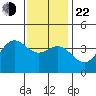 Santa Barbara Island tide chart for Sunday, December 22, 2024