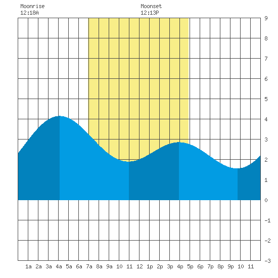 Santa Barbara Island tide chart for Monday, December 23, 2024
