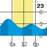 Santa Barbara Island tide chart for Monday, December 23, 2024