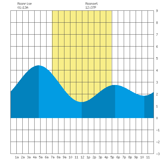 Santa Barbara Island tide chart for Tuesday, December 24, 2024