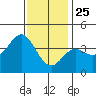 Santa Barbara Island tide chart for Wednesday, December 25, 2024