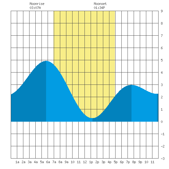 Santa Barbara Island tide chart for Thursday, December 26, 2024