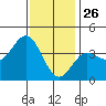 Santa Barbara Island tide chart for Thursday, December 26, 2024