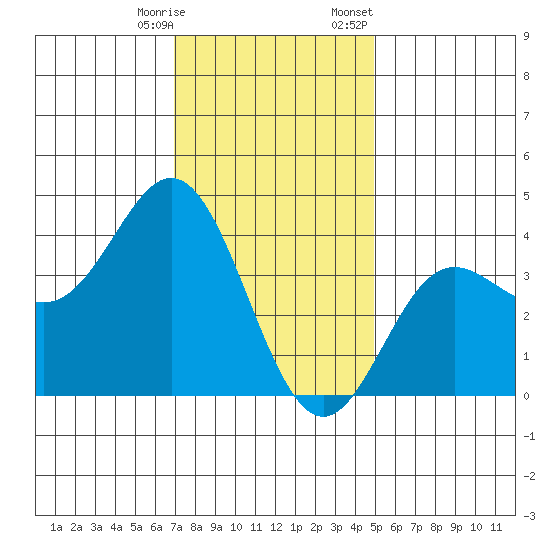 Santa Barbara Island tide chart for Saturday, December 28, 2024