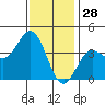 Santa Barbara Island tide chart for Saturday, December 28, 2024