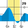 Santa Barbara Island tide chart for Sunday, December 29, 2024
