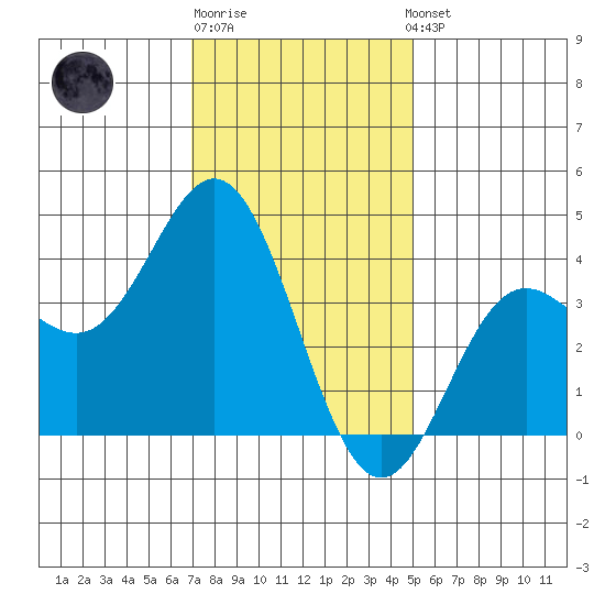 Santa Barbara Island tide chart for Monday, December 30, 2024