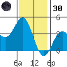 Santa Barbara Island tide chart for Monday, December 30, 2024