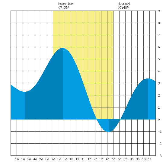 Santa Barbara Island tide chart for Tuesday, December 31, 2024