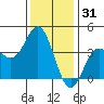 Santa Barbara Island tide chart for Tuesday, December 31, 2024