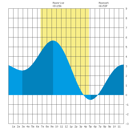 Santa Barbara Island tide chart for Tuesday, December 3, 2024