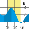 Santa Barbara Island tide chart for Tuesday, December 3, 2024