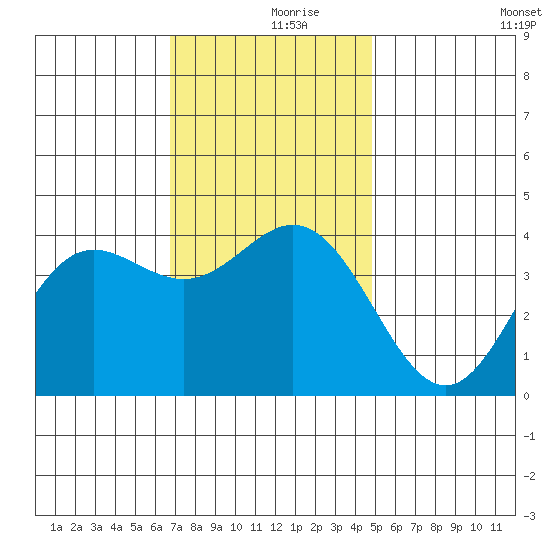 Santa Barbara Island tide chart for Saturday, December 7, 2024