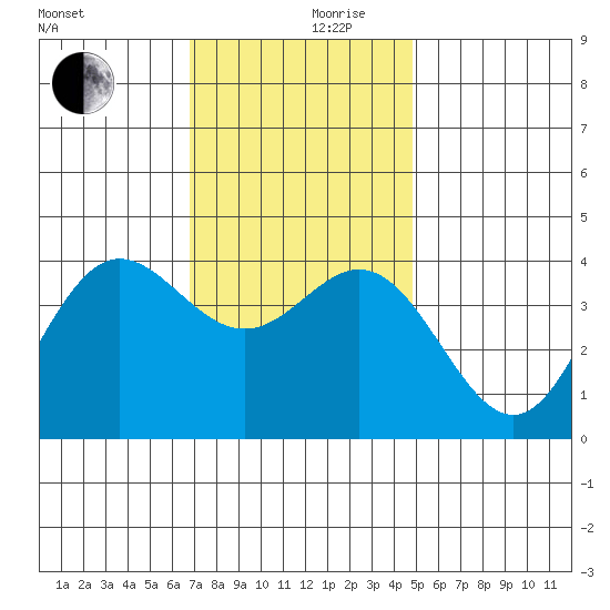 Santa Barbara Island tide chart for Sunday, December 8, 2024