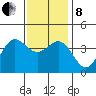 Santa Barbara Island tide chart for Sunday, December 8, 2024