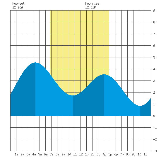 Santa Barbara Island tide chart for Monday, December 9, 2024