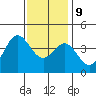 Santa Barbara Island tide chart for Monday, December 9, 2024