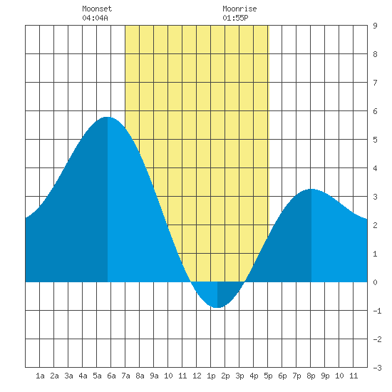 Santa Barbara Island tide chart for Friday, January 10, 2025